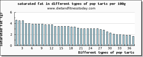 pop tarts saturated fat per 100g